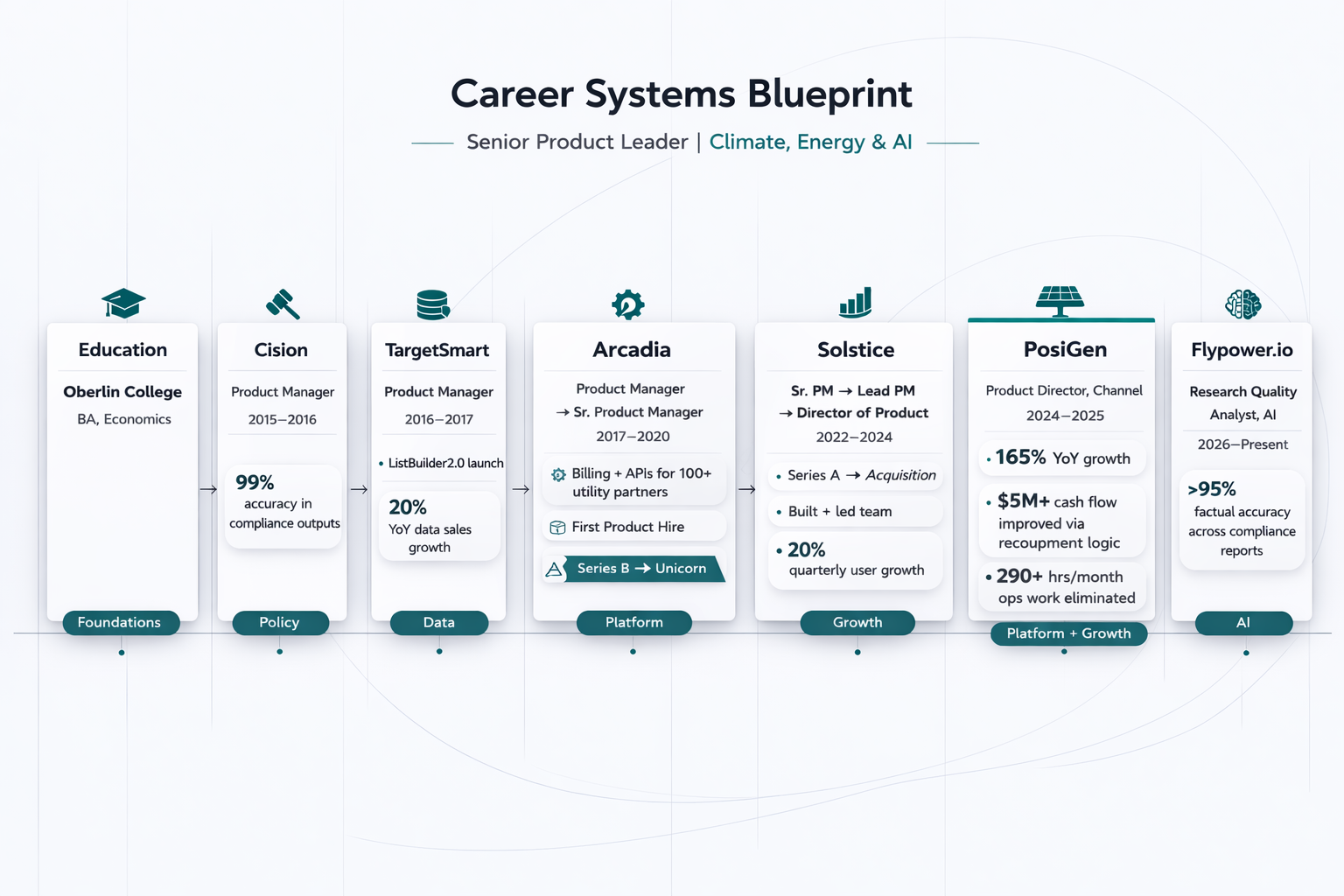 Career Systems Blueprint