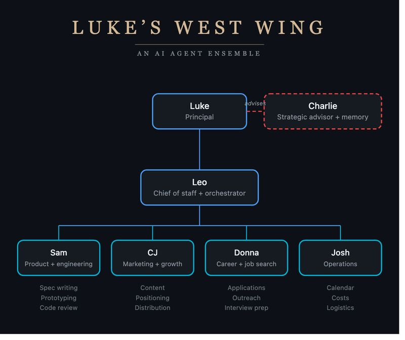 Luke's West Wing: an AI executive team org chart showing Luke at top, Charlie as strategic advisor, Leo as orchestrator, and four directors (Sam, CJ, Donna, Josh)